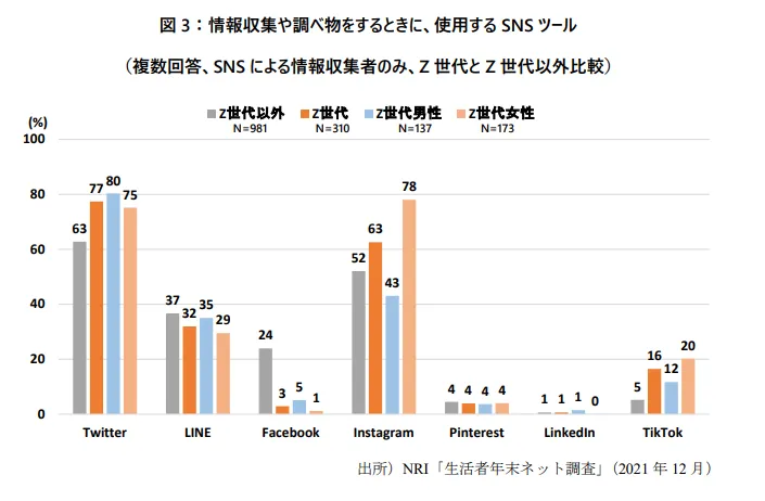 情報取集や調べものをするときに使用するSNSツールについての棒グラフ