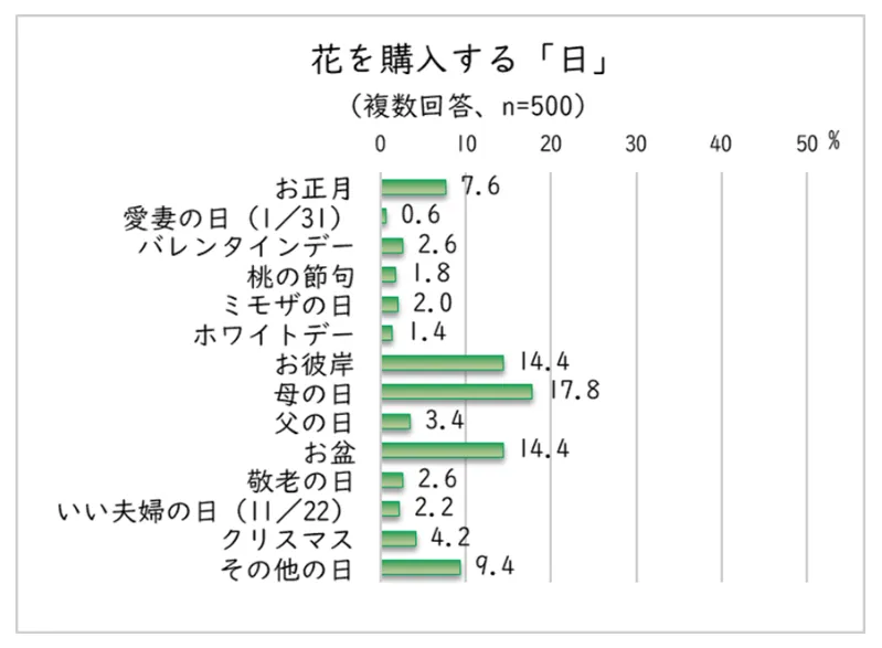 花を購入する日の割合を示したグラフ