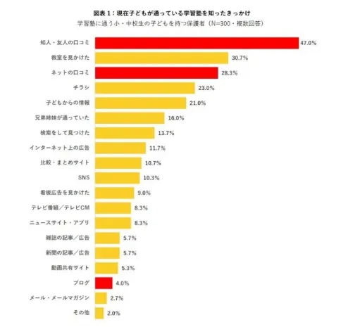 学習塾を知ったきっかけを示すグラフ