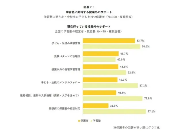 学習塾に期待する授業外のサポートを示すグラフ