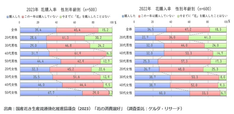 「花の消費選好」より2023年と2022年の性別年齢別の花購入率を示すグラフ