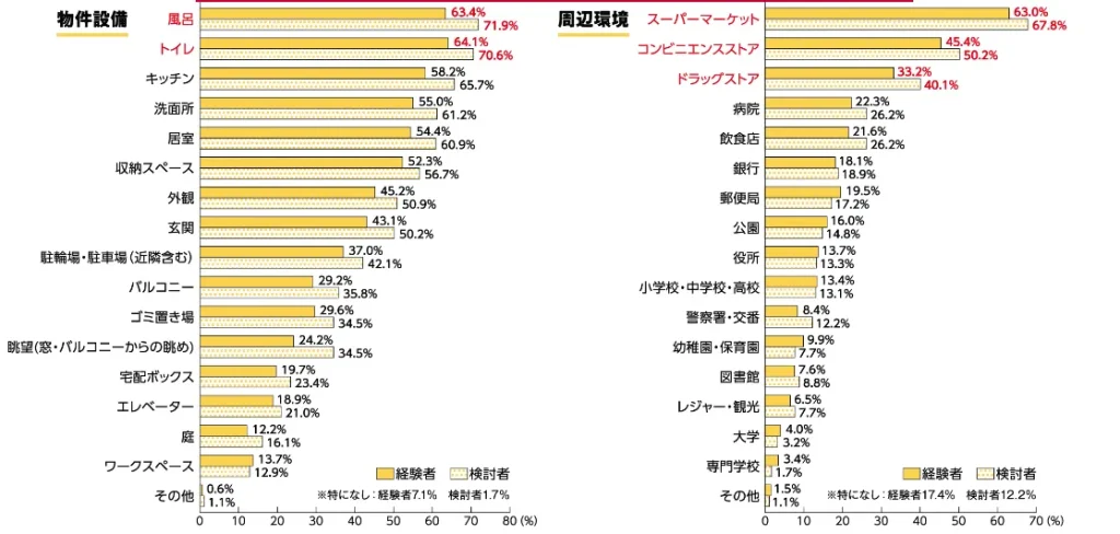 インターネットで物件を探す時に必ず見たい写真の項目別グラフ