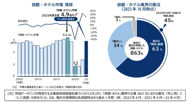 帝国データバンクが発表した「『旅館・ホテル業界』動向調査」のグラフ