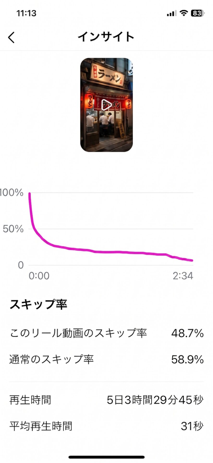 日本語版Instagramインサイトに表示されたリテンション曲線、スキップ率、通常のスキップ率、再生時間、平均再生時間の画面