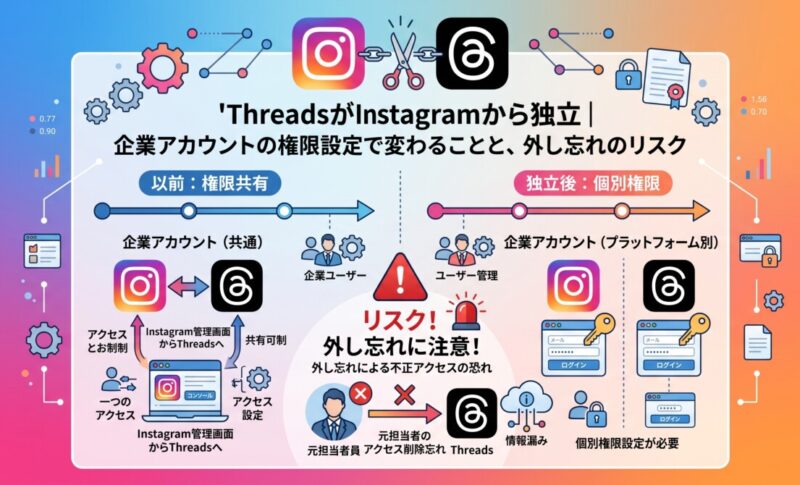 ThreadsがInstagramから独立｜企業アカウントの権限設定で変わることと、外し忘れのリスク
